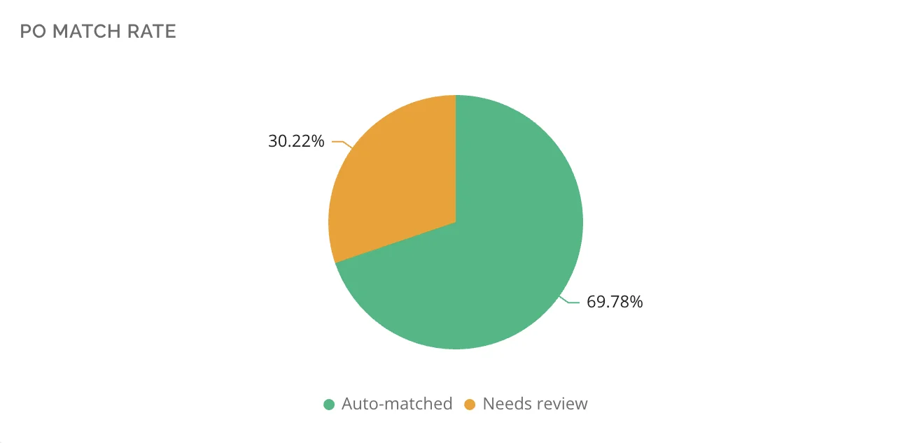 Purchase-order match rate: 69.78% matched automatically, 30.22% needing review